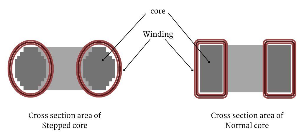 Stepped core and normal core Stepped core and normal core ITIWALE
