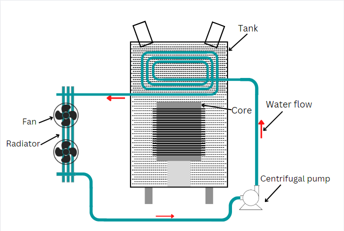 water cooled transformer Water cooled transformer