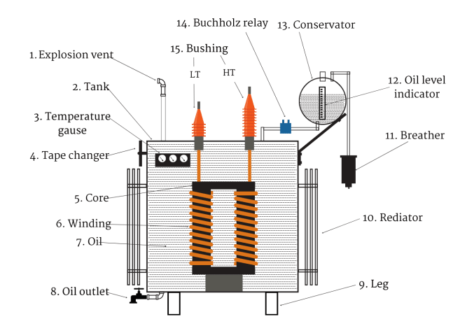 Parts of transformer ट्रांसफार्मर के भाग