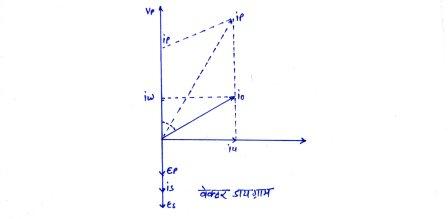 Vector diagram of transformer on full load